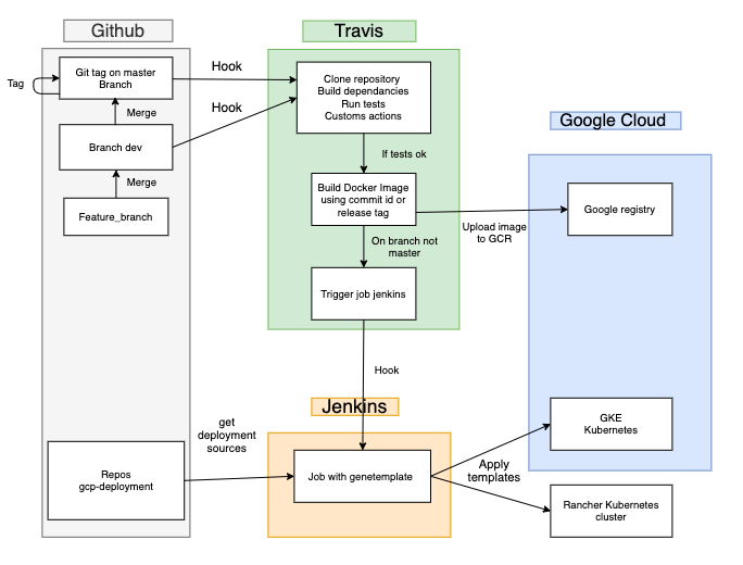 CI/CD pipeline