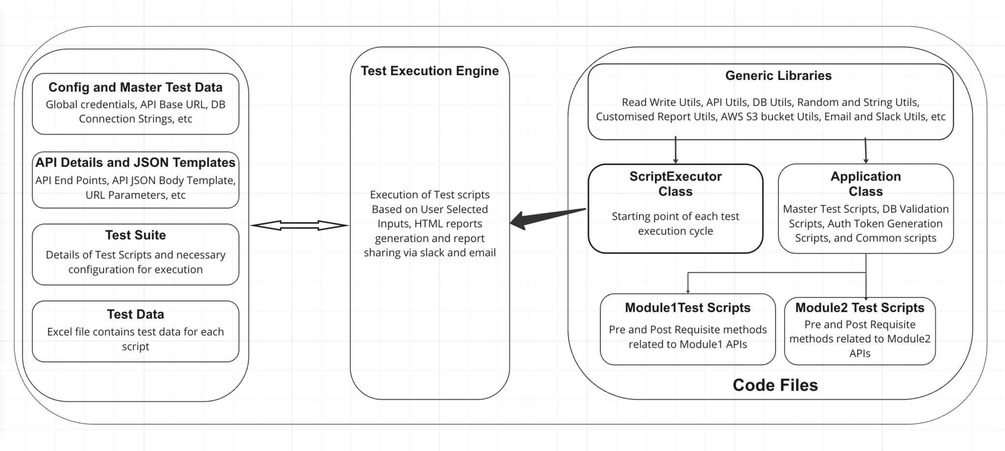 API Automation Architecture - Brevo Engineering