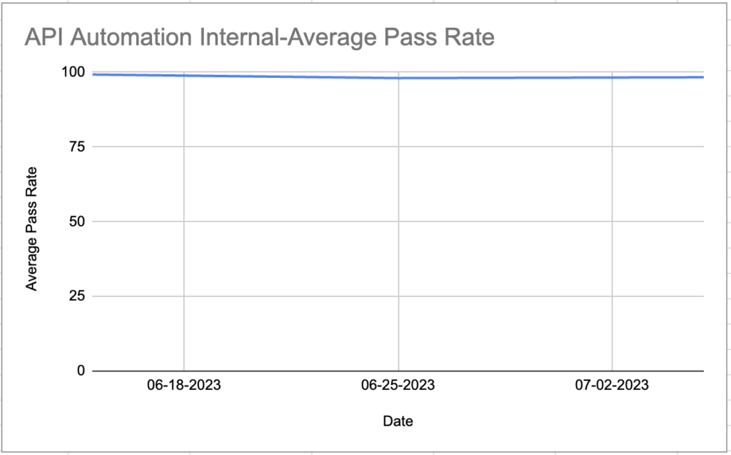 Automation Pass Rate