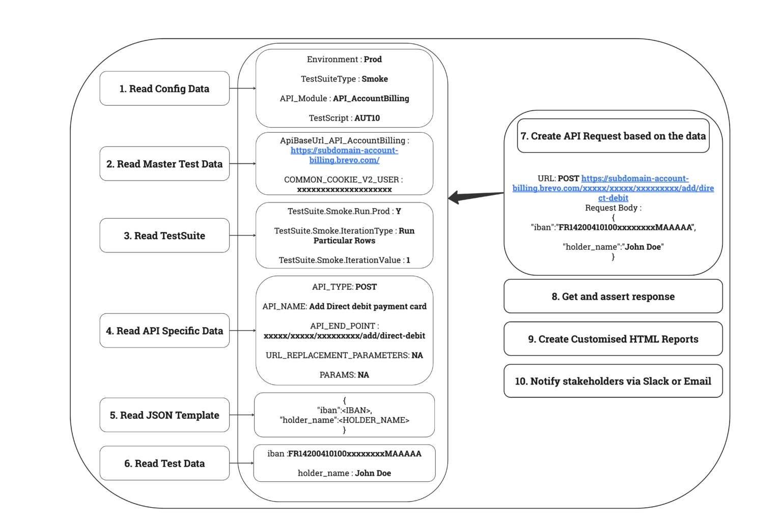 API Automation Architecture - Brevo Engineering