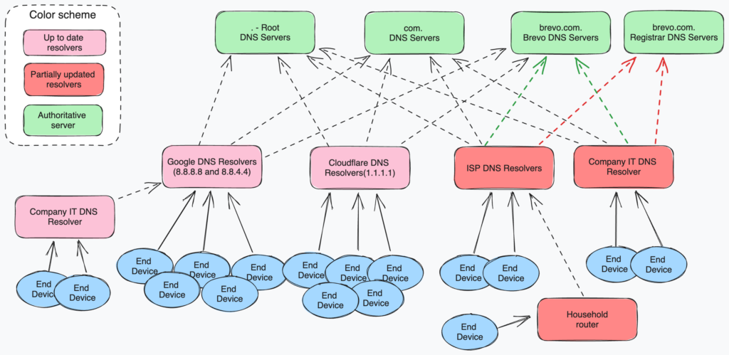 DNS Misconfigured schema