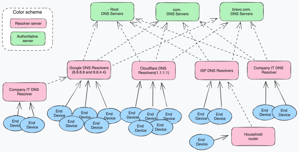 DNS Servers type schema