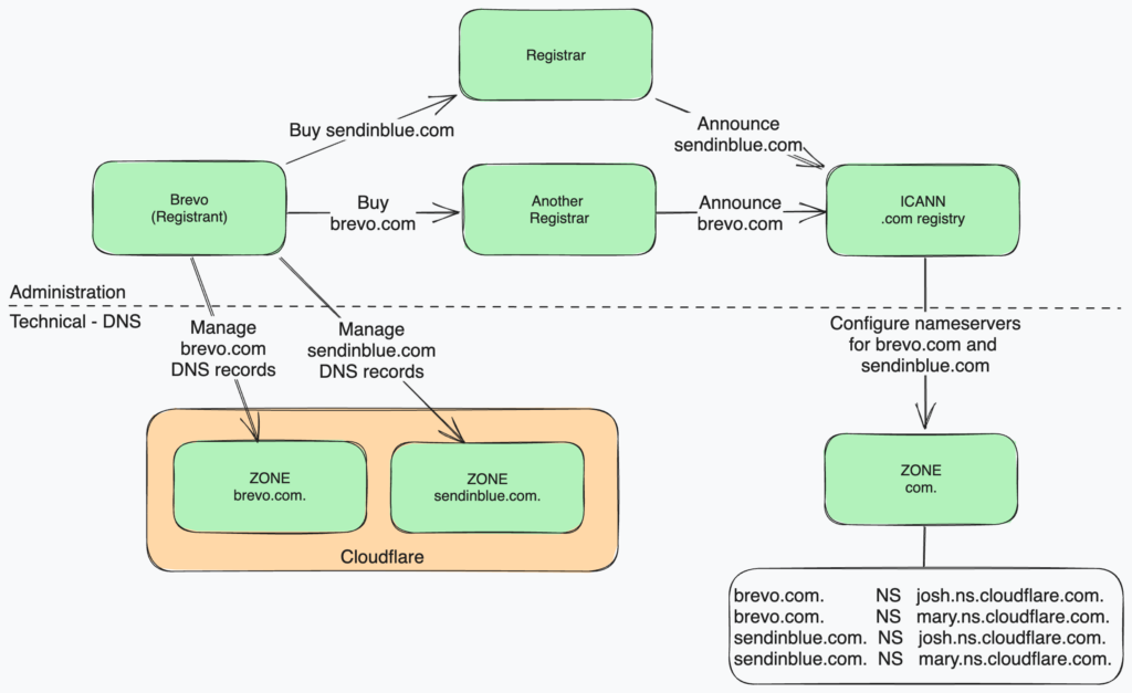 Domain name registration and configuration schema