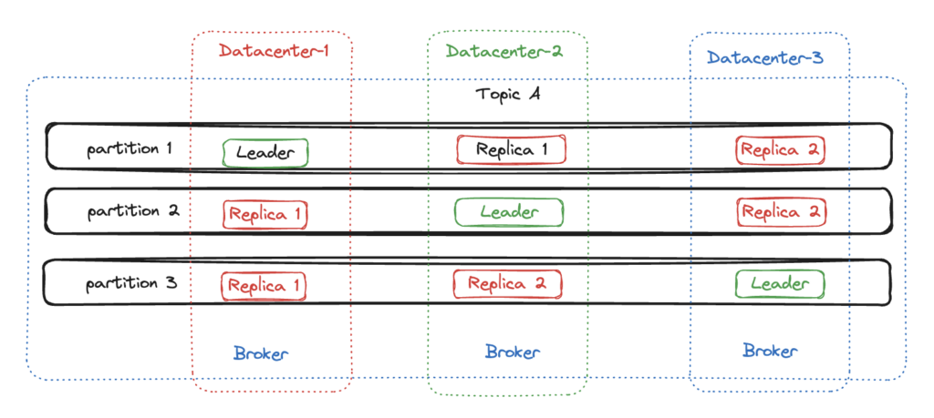 partition distribution